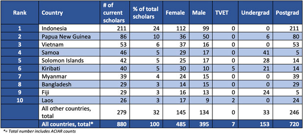 Số lượng du học sinh Úc thông qua Australia Awards Scholarship