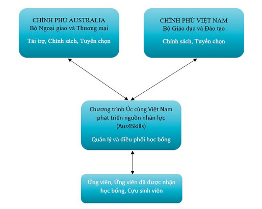 Cơ chế hoạt động của học bổng chính phủ Úc Australia Awards